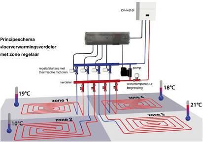 Verwarming en CV installaties, en onderhoud.